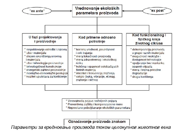 Параметри за вредновање производа током целокупног животног века 