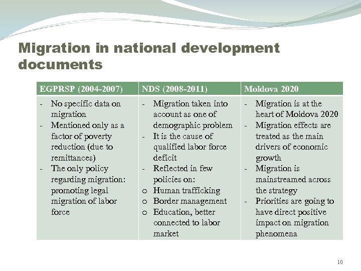 Migration in national development documents EGPRSP (2004 -2007) NDS (2008 -2011) Moldova 2020 -