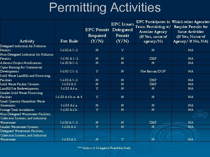 Permitting Activities EPC Participates in Which other Agencies Activity Fee Rule Delegated Industrial Air