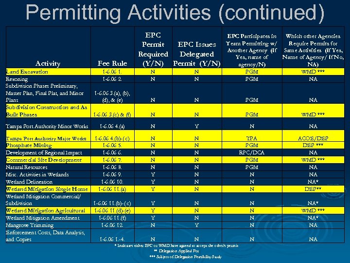 Permitting Activities (continued) EPC Permit EPC Issues Required Delegated (Y/N) Permit (Y/N) EPC Participates