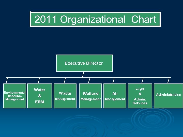 2011 Organizational Chart 2006 Organizational Chart Executive Director Environmental Resource Management Water & Management