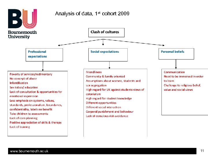 Analysis of data, 1 st cohort 2009 www. bournemouth. ac. uk 11 