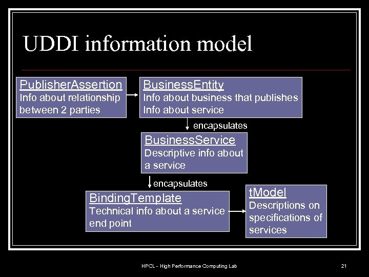 UDDI information model Publisher. Assertion Business. Entity Info about relationship between 2 parties Info