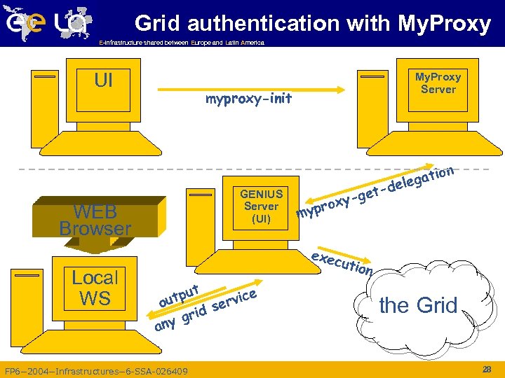 Grid authentication with My. Proxy E-infrastructure shared between Europe and Latin America UI myproxy-init
