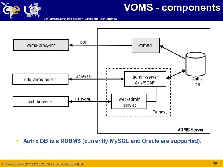 VOMS - components E-infrastructure shared between Europe and Latin America 4 Authz DB is