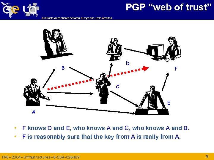 PGP “web of trust” E-infrastructure shared between Europe and Latin America D B F