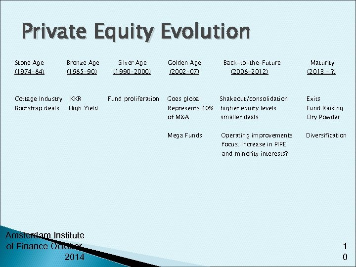 Private Equity Evolution Stone Age (1974 -84) Cottage Industry Bootstrap deals Bronze Age (1985