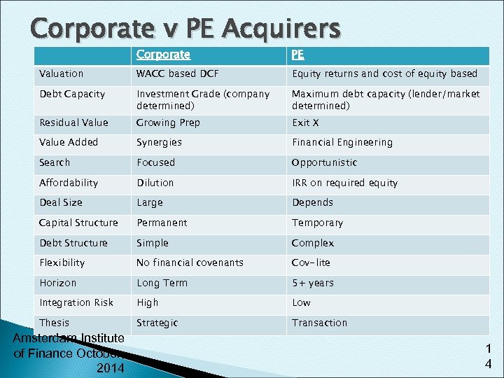 Corporate v PE Acquirers Corporate PE Valuation WACC based DCF Equity returns and cost