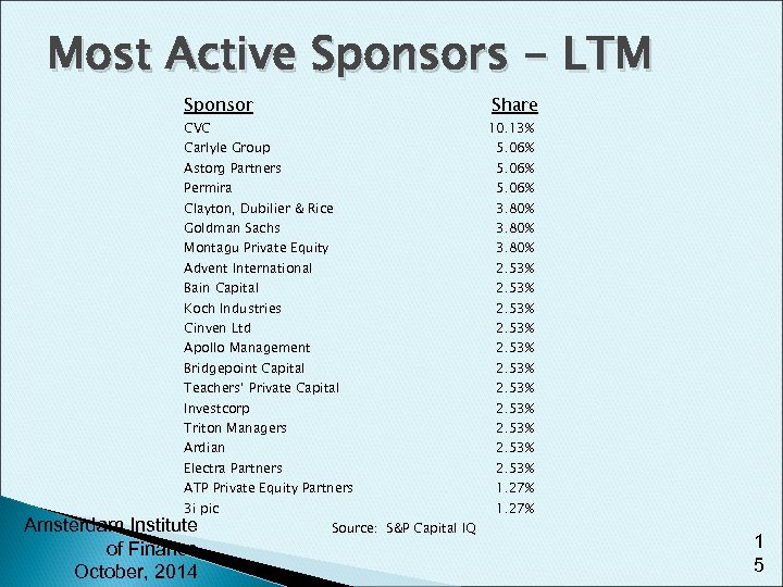 Most Active Sponsors - LTM Sponsor Share CVC 10. 13% Carlyle Group 5. 06%