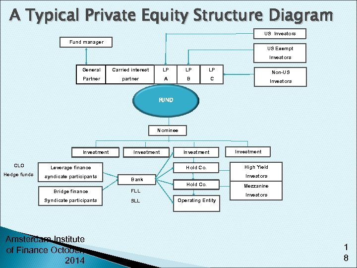 A Typical Private Equity Structure Diagram US Investors Fund manager US Exempt Investors General