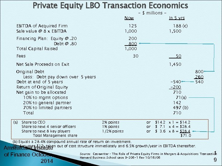 Private Equity LBO Transaction Economics Now EBITDA of Acquired Firm Sale value @ 8