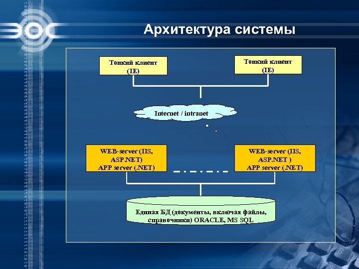 Архитектура системы Тонкий клиент (IE) Internet / intranet WEB-server (IIS, ASP. NET) APP server