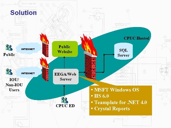 Solution CPUC Hosted INTERNET Public INTERNET IOU/ Non-IOU Users Public Website SQL Server EEGA/Web