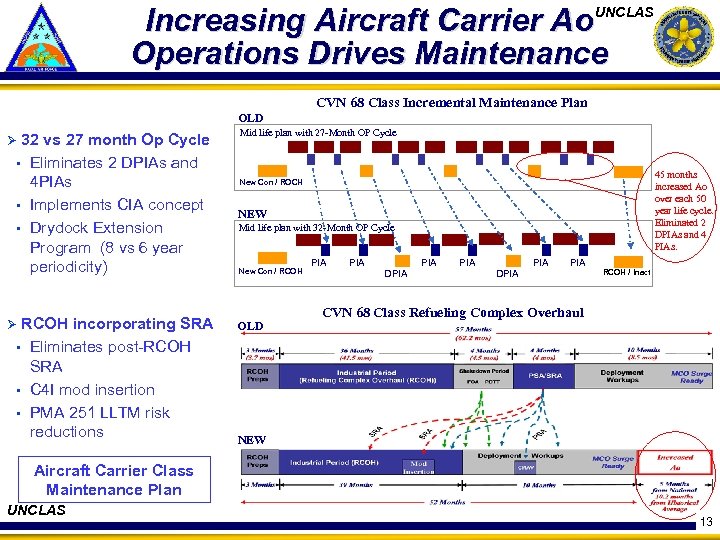 Increasing Aircraft Carrier Ao UNCLAS Operations Drives Maintenance CVN 68 Class Incremental Maintenance Plan