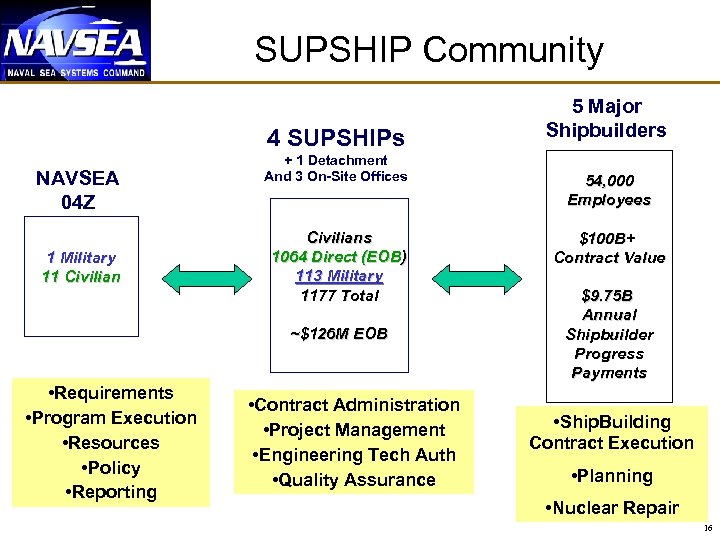 SUPSHIP Community 4 SUPSHIPs NAVSEA 04 Z 1 Military 11 Civilian + 1 Detachment