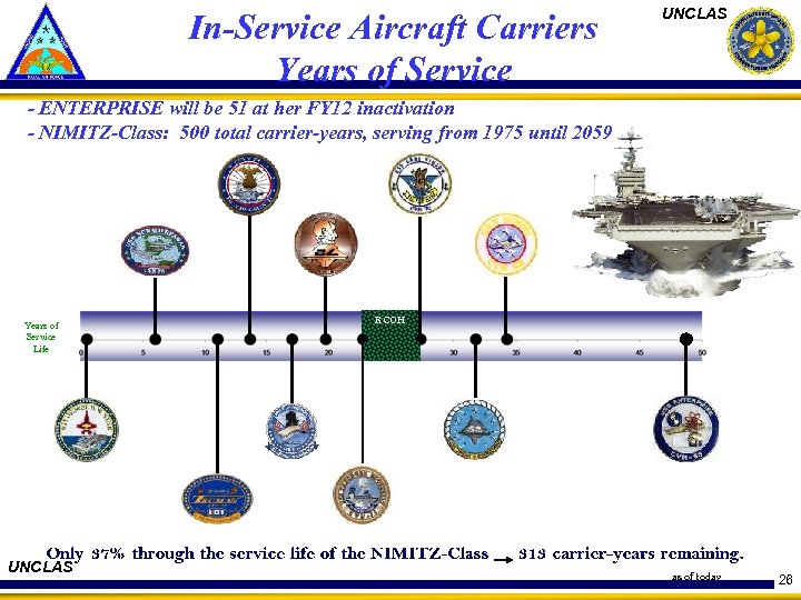 In-Service Aircraft Carriers Years of Service UNCLAS - ENTERPRISE will be 51 at her