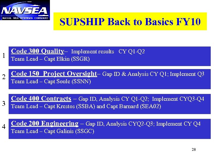 SUPSHIP Back to Basics FY 10 Code 300 Quality– Implement results CY Q 1