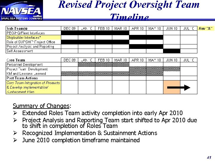 Revised Project Oversight Team Timeline Summary of Changes: Ø Extended Roles Team activity completion