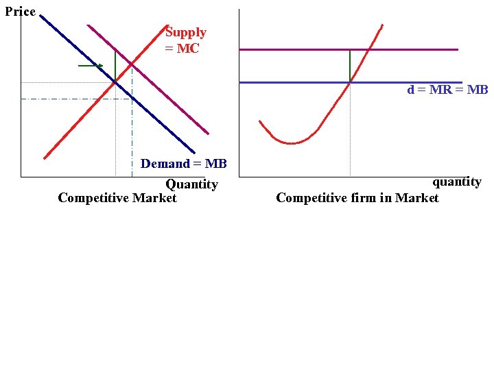 Price Supply = MC d = MR = MB Demand = MB Quantity Competitive