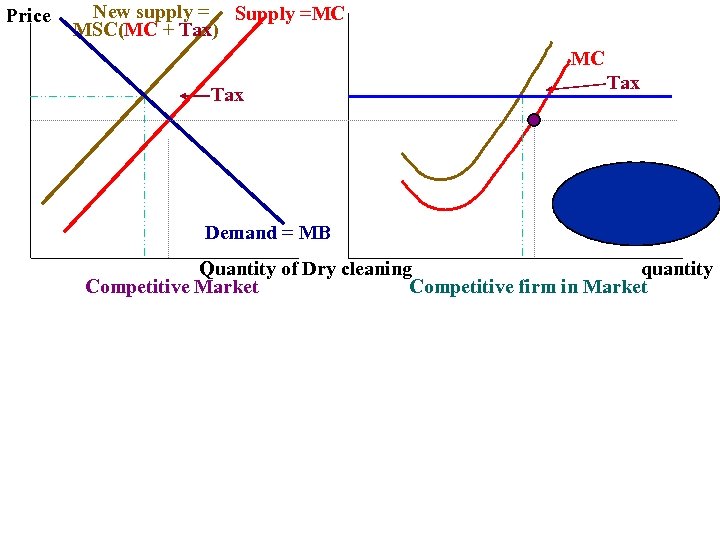 Price New supply = Supply =MC MSC(MC + Tax) MC Tax d = MR
