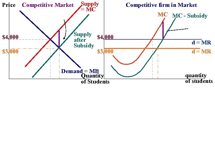 Price $4, 000 $3, 000 Competitive Market Supply = MC Supply $4, 000 after