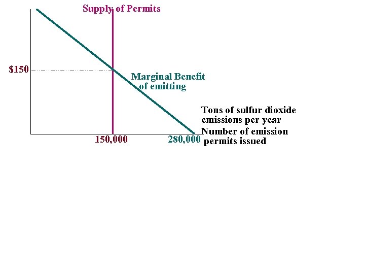 Supply of Permits $150 Marginal Benefit of emitting 150, 000 Tons of sulfur dioxide