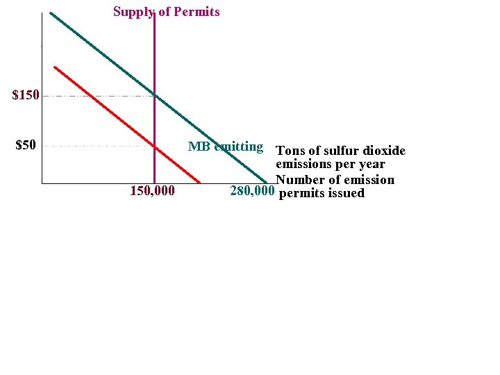 Supply of Permits $250 $150 $50 MB emitting Tons of sulfur dioxide emissions per