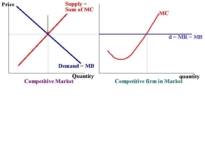 Price Supply = Sum of MC MC d = MR = MB Demand =