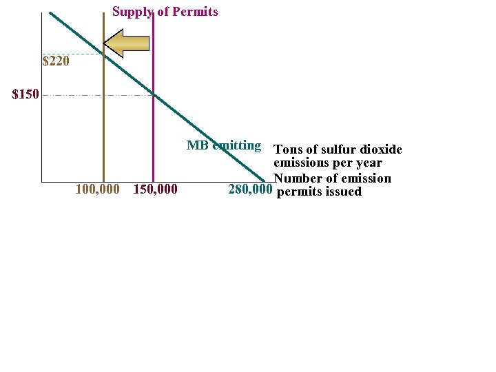 Supply of Permits $220 $150 MB emitting Tons of sulfur dioxide emissions per year