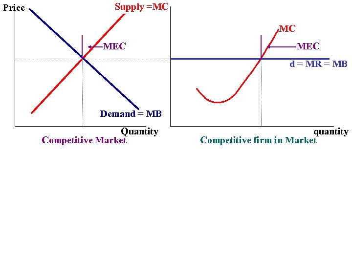 Price Supply =MC MC MEC d = MR = MB Demand = MB Quantity