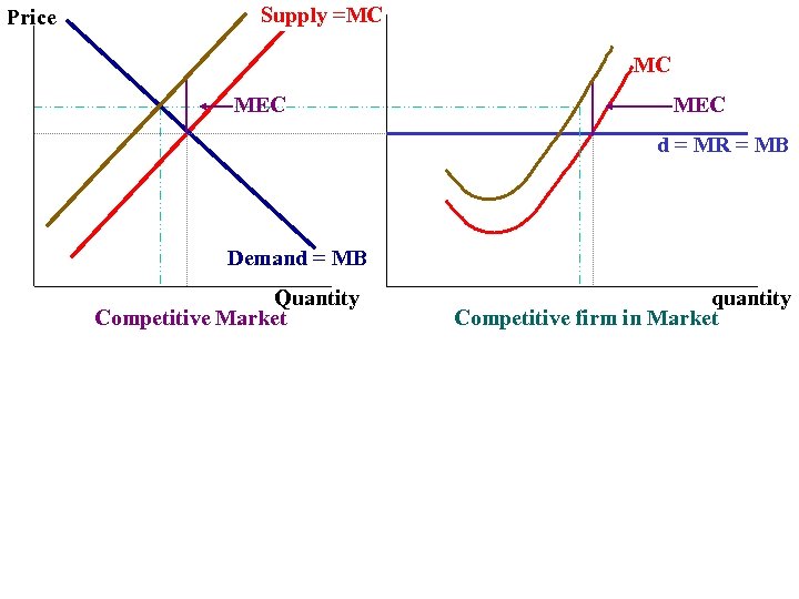 Price Supply =MC MC MEC d = MR = MB Demand = MB Quantity