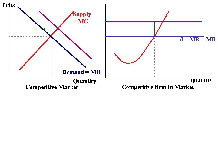Price Supply = MC d = MR = MB Demand = MB Quantity Competitive