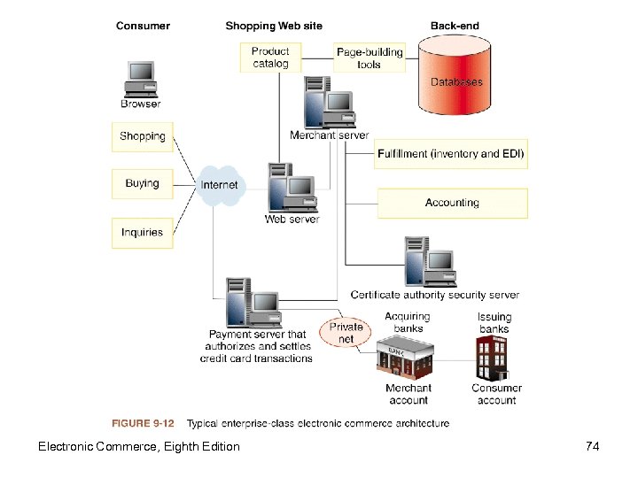 Electronic Commerce, Eighth Edition 74 