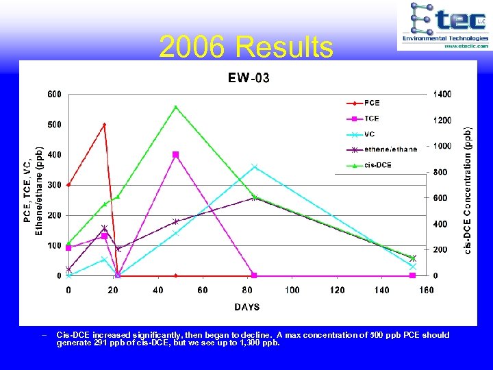 2006 Results – Cis-DCE increased significantly, then began to decline. A max concentration of