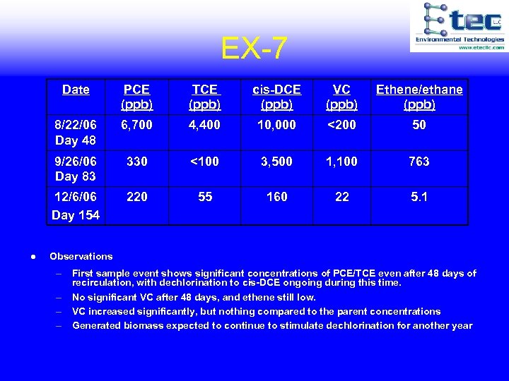 EX-7 Date TCE (ppb) cis-DCE (ppb) VC (ppb) Ethene/ethane (ppb) 8/22/06 Day 48 6,