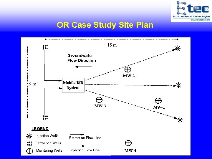 OR Case Study Site Plan 15 m Groundwater Flow Direction MW-2 9 m Mobile