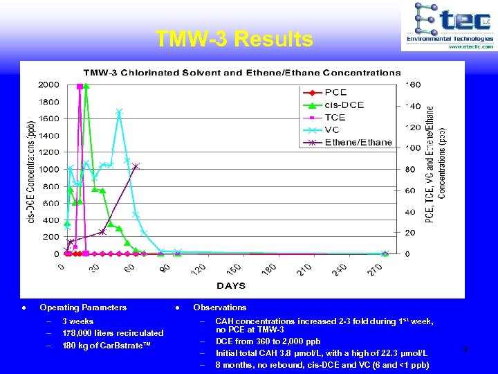 TMW-3 Results l Operating Parameters – – – 3 weeks 178, 000 liters recirculated