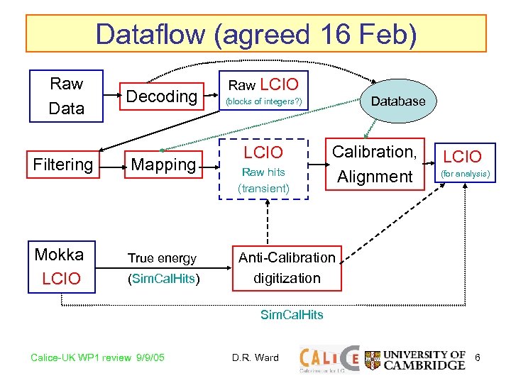 Dataflow (agreed 16 Feb) Raw Data Filtering Mokka LCIO Decoding Mapping True energy (Sim.