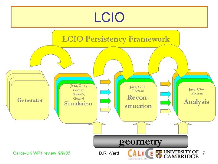 LCIO Persistency Framework Generator Java, C++, Fortran Geant 3, Geant 4 Java, C++, Fortran