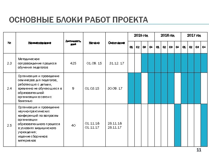 ОСНОВНЫЕ БЛОКИ РАБОТ ПРОЕКТА 2015 год № Наименование Длительность, дней Начало 2016 год 2017