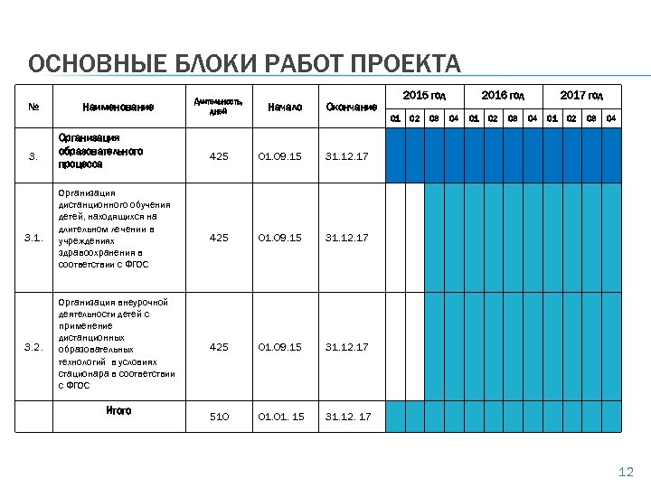 ОСНОВНЫЕ БЛОКИ РАБОТ ПРОЕКТА № 3. 1. 3. 2. Наименование Организация образовательного процесса Организация