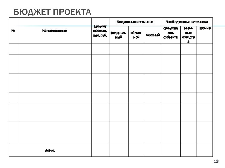 БЮДЖЕТ ПРОЕКТА Бюджетные источники № Наименование Бюджет проекта, федеральтыс. руб. ный Внебюджетные источники средства