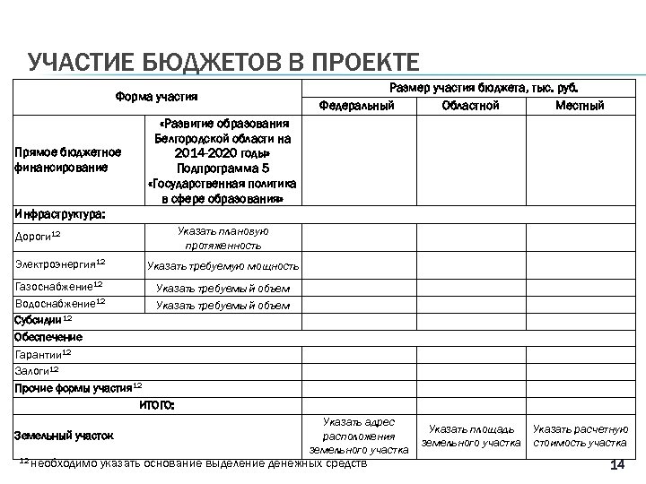 УЧАСТИЕ БЮДЖЕТОВ В ПРОЕКТЕ Форма участия Прямое бюджетное финансирование Размер участия бюджета, тыс. руб.