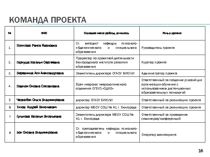КОМАНДА ПРОЕКТА № 1. ФИО Политова Раиса Ивановна Основное место работы, должность Роль в