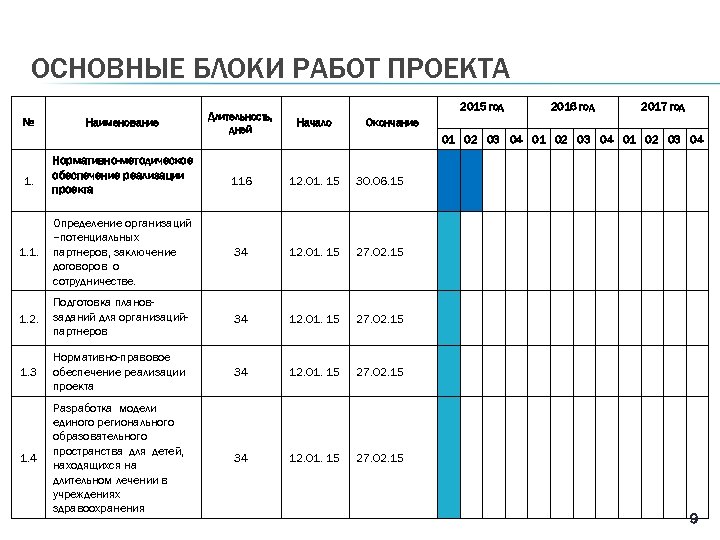 ОСНОВНЫЕ БЛОКИ РАБОТ ПРОЕКТА 2015 год Длительность, дней Начало 1. Нормативно-методическое обеспечение реализации проекта