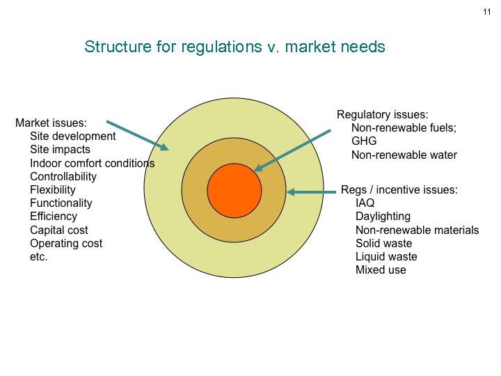 11 Structure for regulations v. market needs 