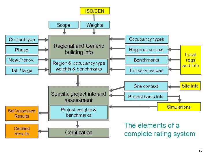 Occupancy types Content type Phase New / renov. Tall / large Regional and Generic