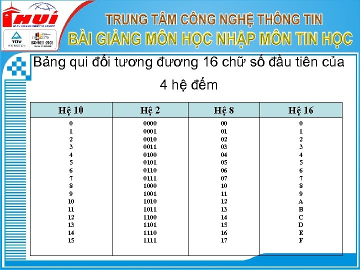 Bảng qui đổi tương đương 16 chữ số đầu tiên của 4 hệ đếm