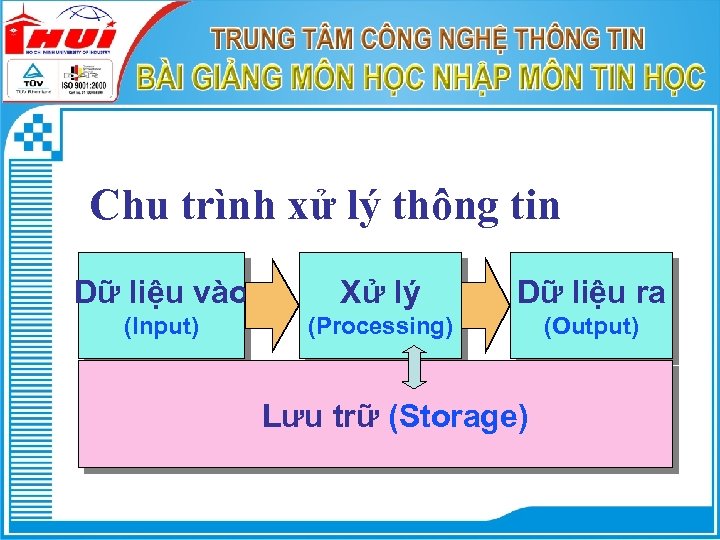 Chu trình xử lý thông tin Dữ liệu vào Xử lý Dữ liệu