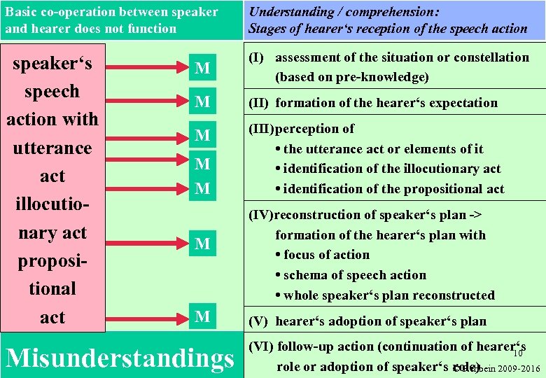 Basic co-operation between speaker and hearer does not function Understanding / comprehension: Stages of